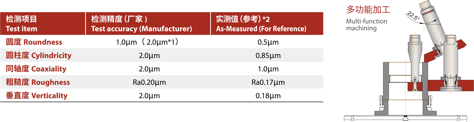 Accuracy assessment of test items
